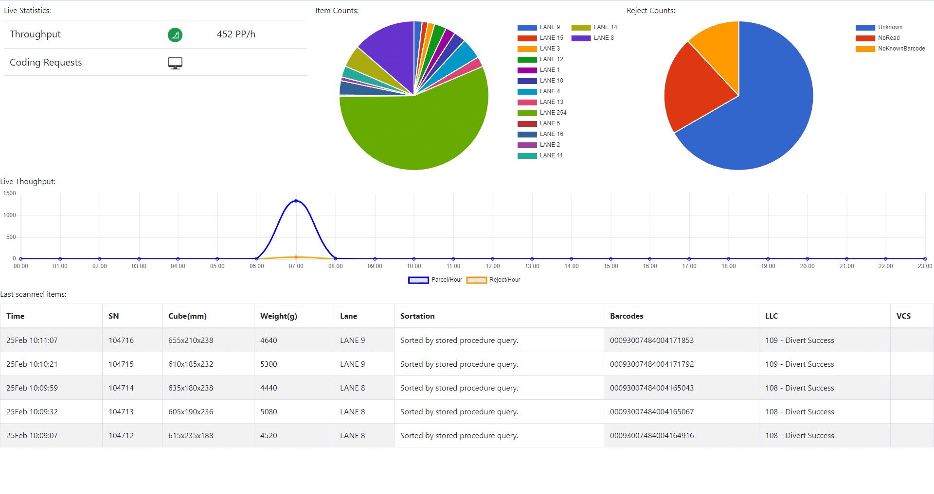 Dashboard2 Capture d'écran du tableau de bord BHS SCADA