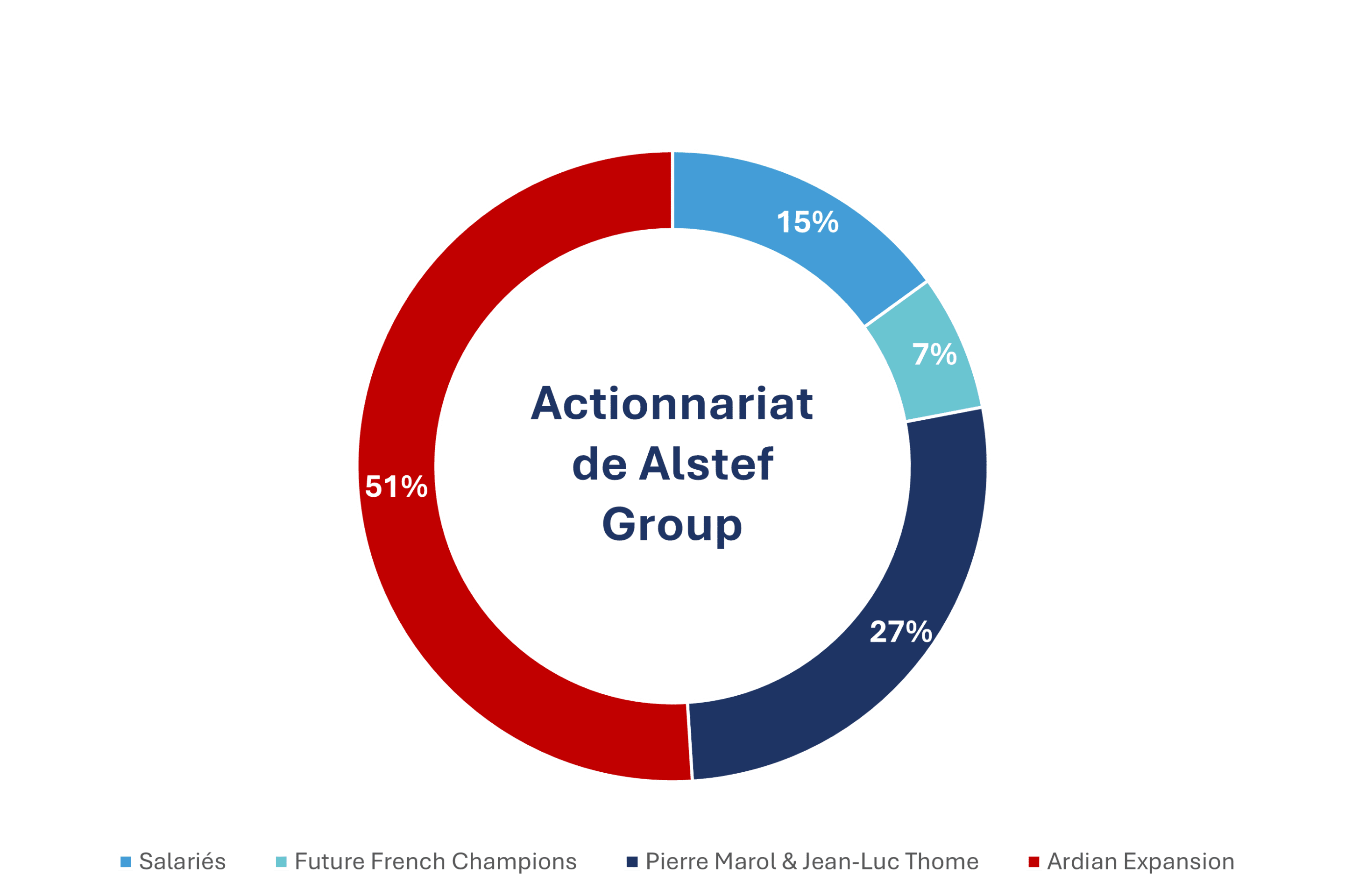 % de salariés actionnaires