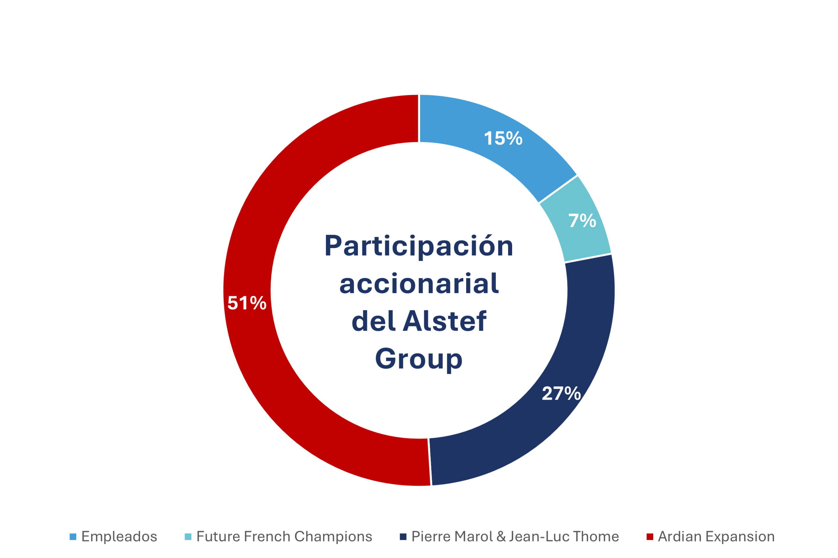 Spanish shareholding website % de empleados accionistas